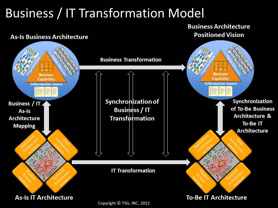The Art And Practice Of Business It Architecture